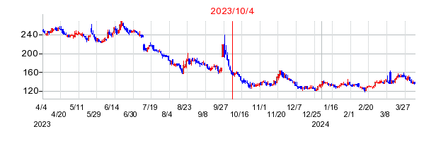 2023年10月4日 15:10前後のの株価チャート